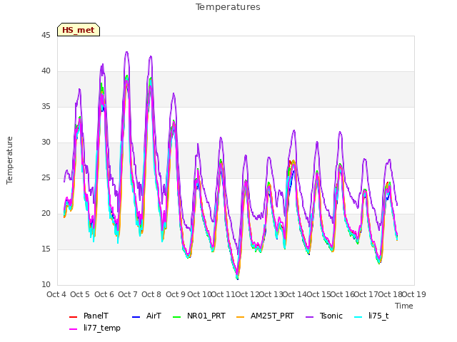 plot of Temperatures