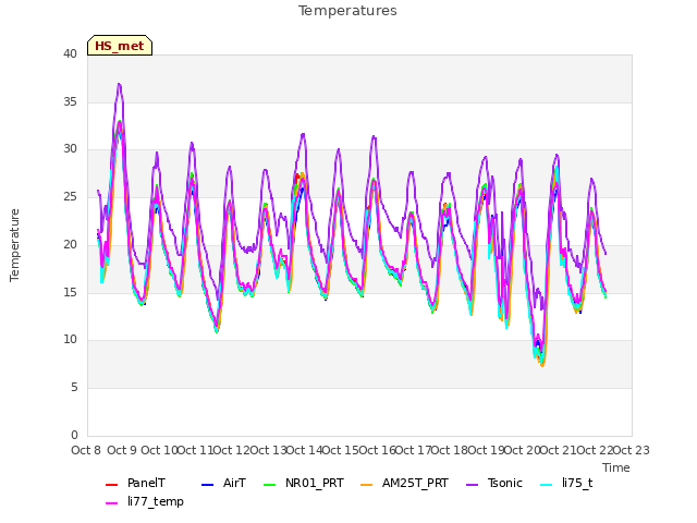 plot of Temperatures