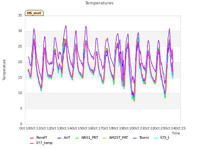 plot of Temperatures