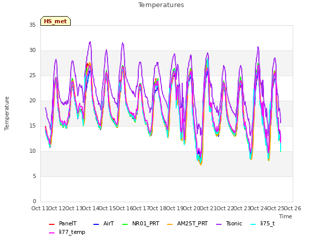 plot of Temperatures