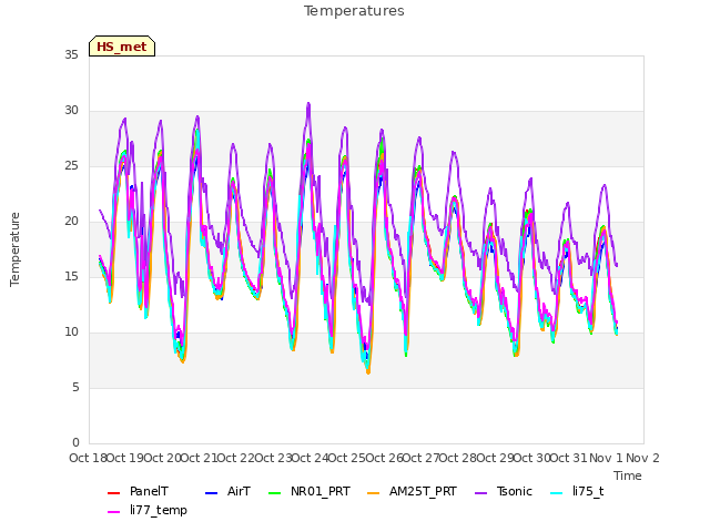 plot of Temperatures