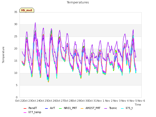 plot of Temperatures