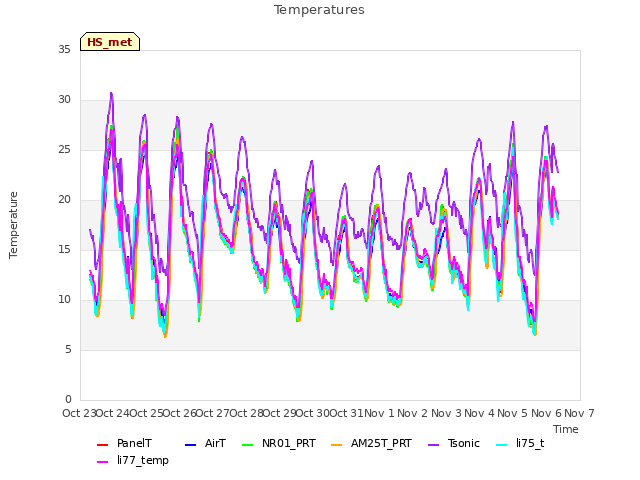 plot of Temperatures