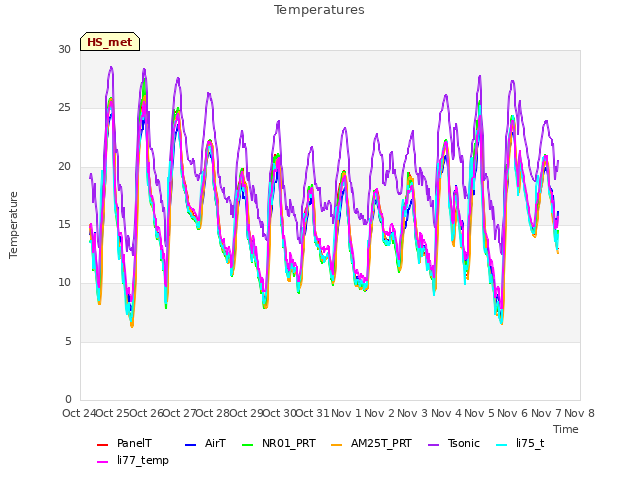 plot of Temperatures