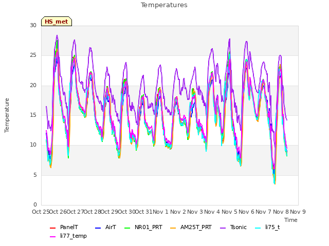 plot of Temperatures