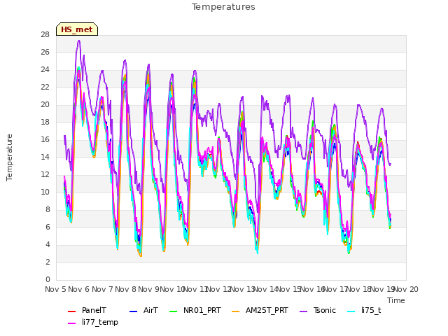 plot of Temperatures