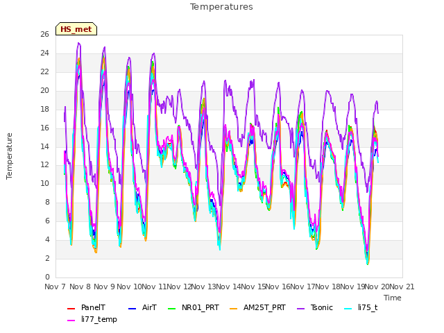 plot of Temperatures