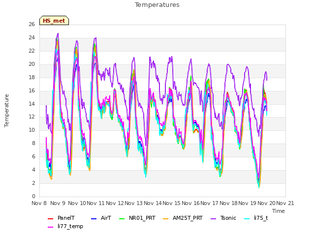 plot of Temperatures