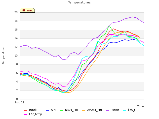 plot of Temperatures