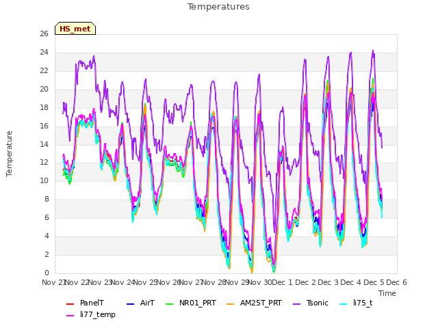 plot of Temperatures
