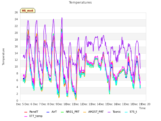 plot of Temperatures