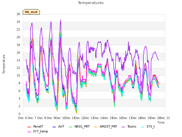 plot of Temperatures