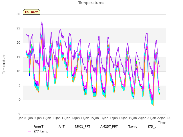 plot of Temperatures