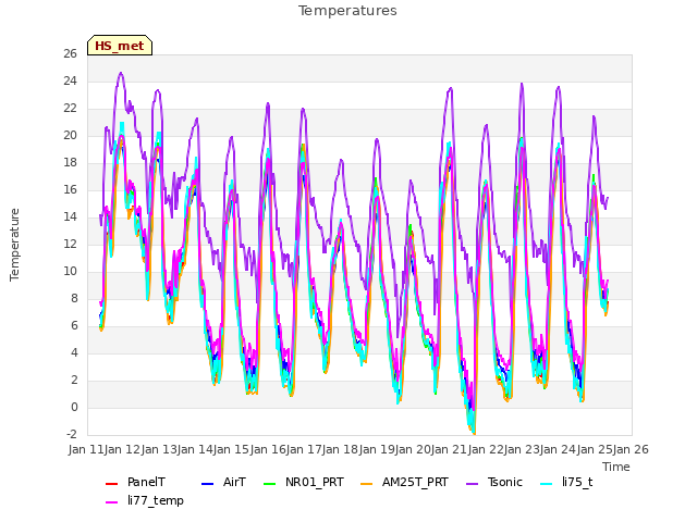 plot of Temperatures