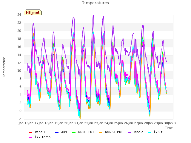 plot of Temperatures