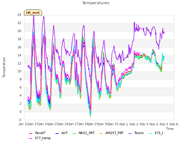 plot of Temperatures