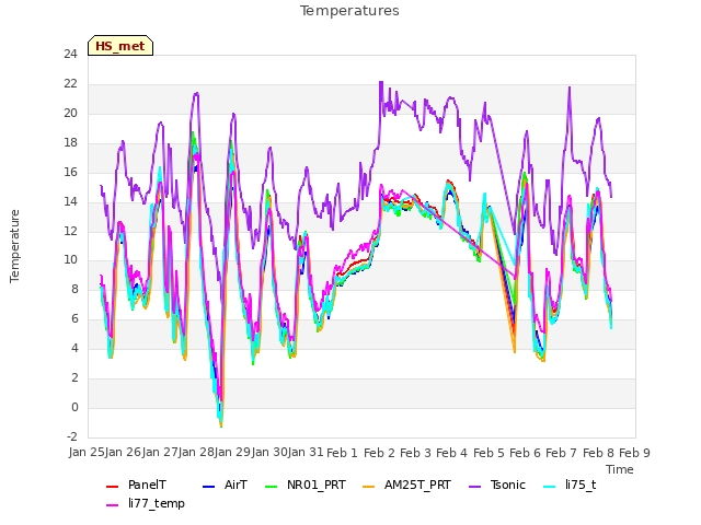 plot of Temperatures