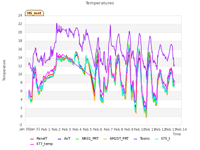 plot of Temperatures