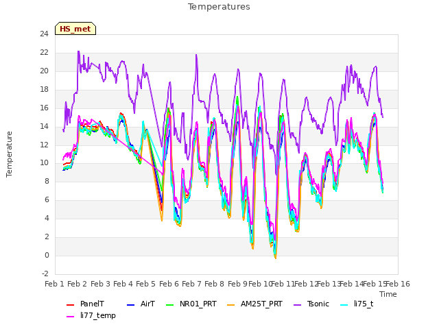 plot of Temperatures