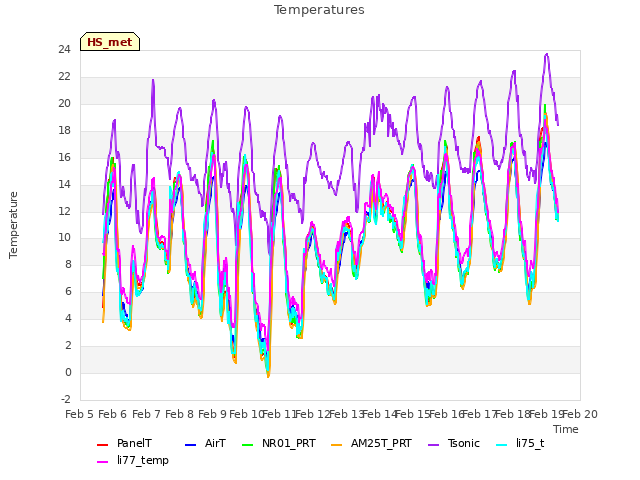 plot of Temperatures