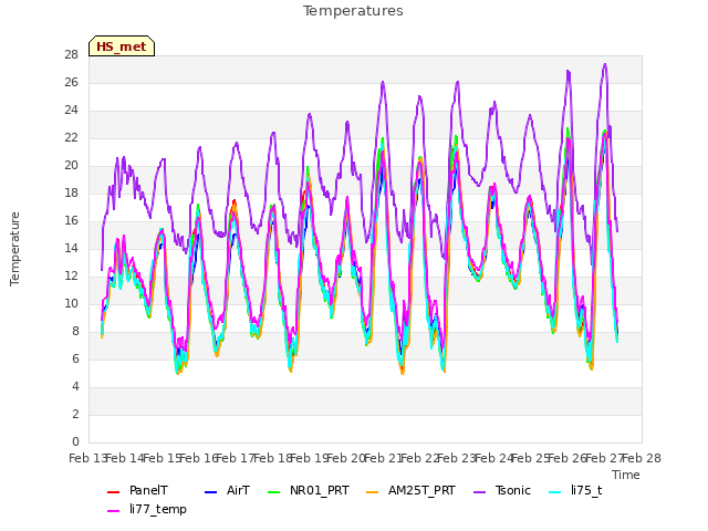 plot of Temperatures