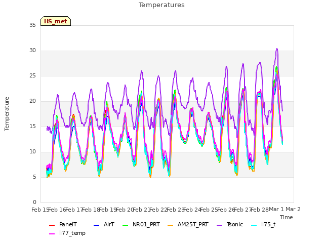 plot of Temperatures