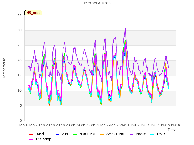 plot of Temperatures
