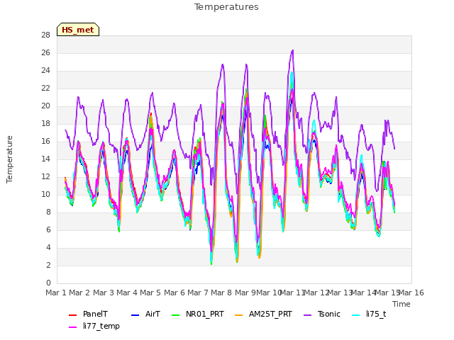 plot of Temperatures