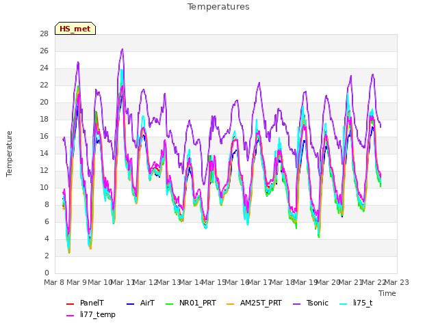 plot of Temperatures