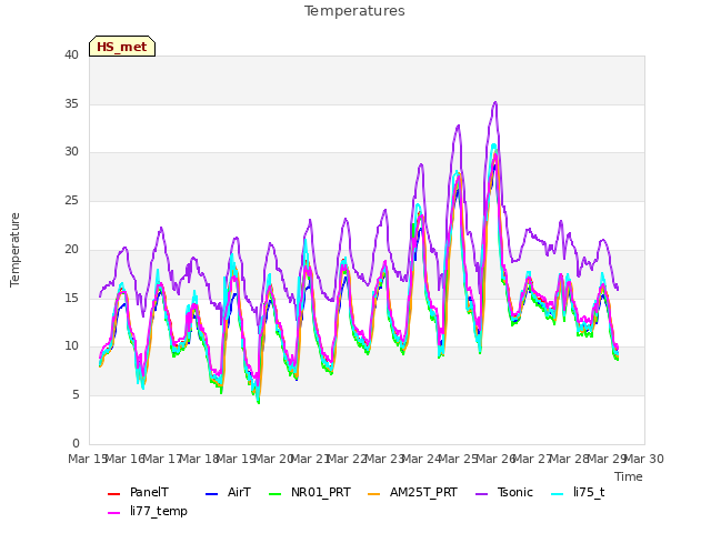 plot of Temperatures