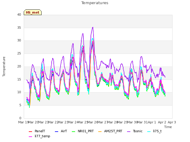 plot of Temperatures