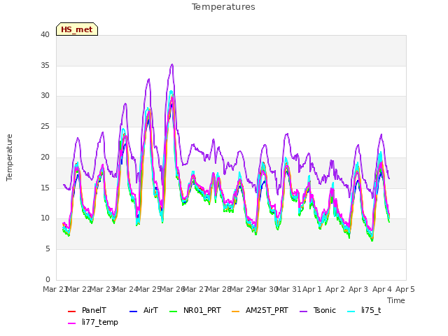 plot of Temperatures