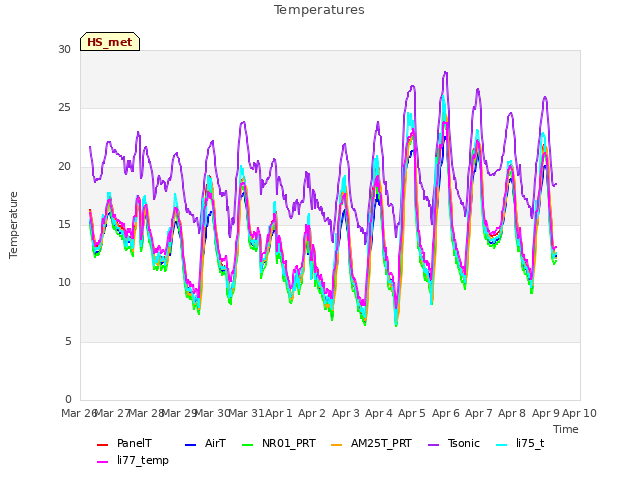 plot of Temperatures