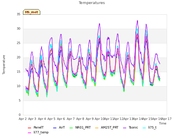 plot of Temperatures