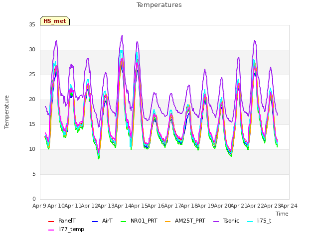 plot of Temperatures