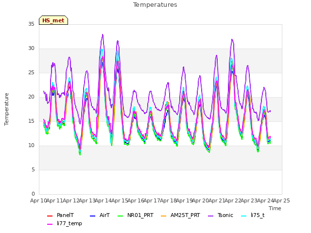 plot of Temperatures