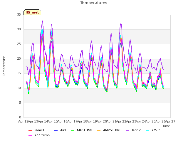 plot of Temperatures