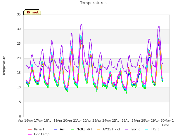 plot of Temperatures