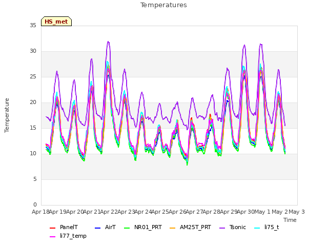 plot of Temperatures