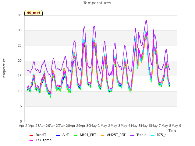plot of Temperatures
