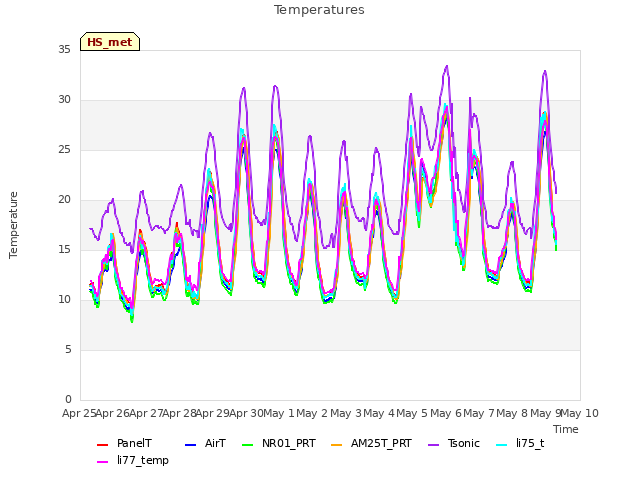 plot of Temperatures