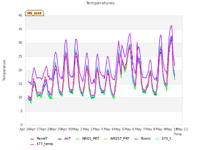 plot of Temperatures