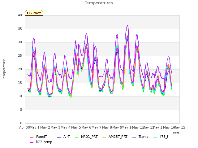 plot of Temperatures