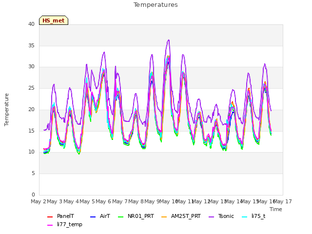 plot of Temperatures