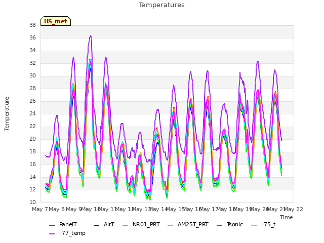 plot of Temperatures
