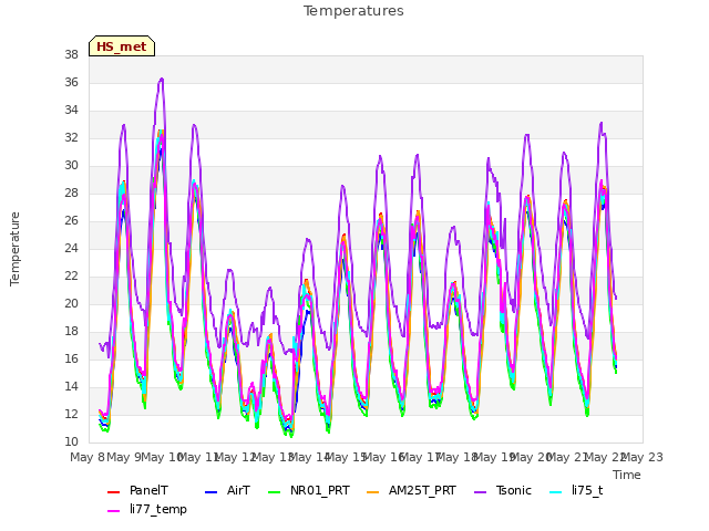 plot of Temperatures