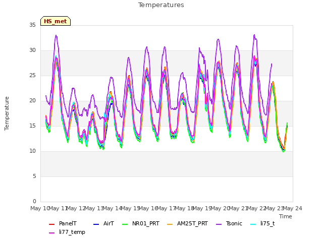 plot of Temperatures