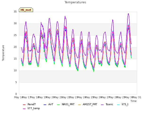 plot of Temperatures