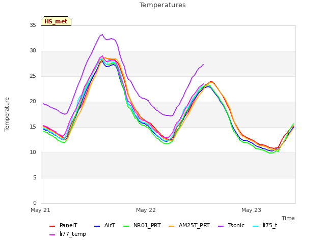 plot of Temperatures