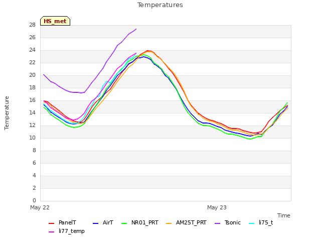 plot of Temperatures